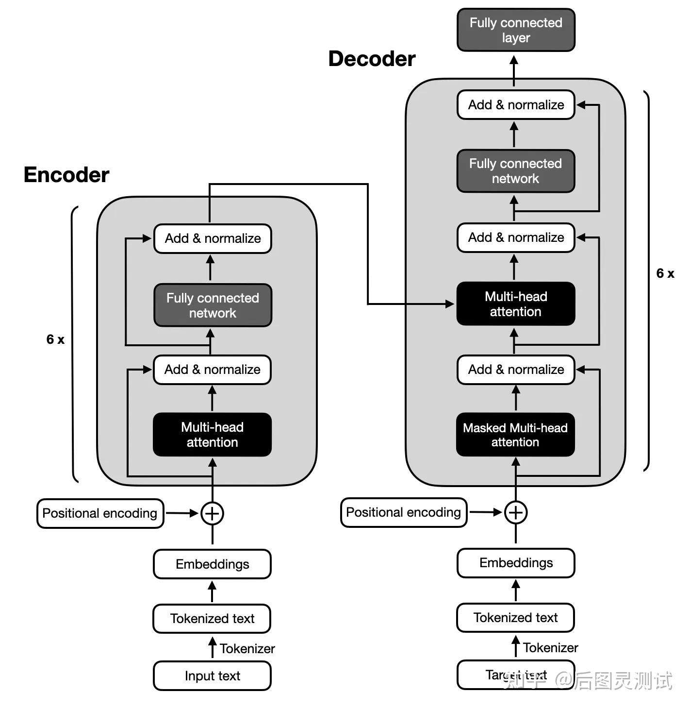 Encoder-Decoder