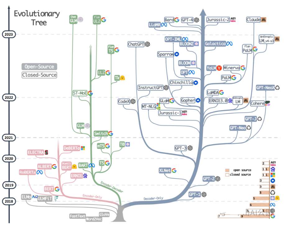 各个大模型的种类